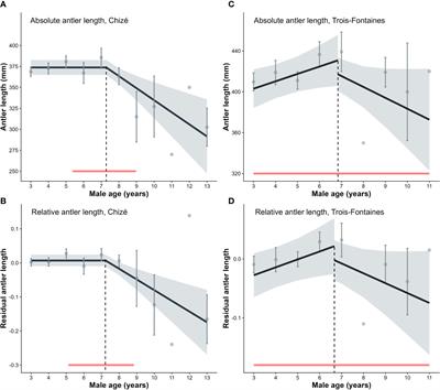 Natal environmental conditions modulate senescence of antler length in roe deer